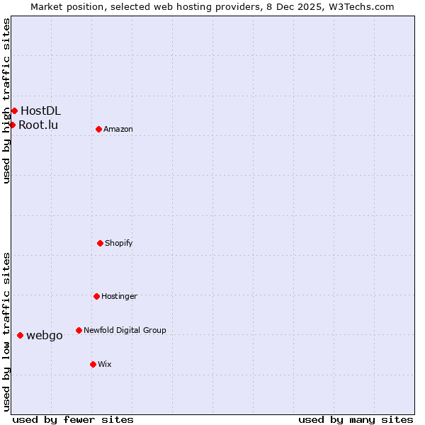 Market position of webgo vs. HostDL vs. Root.lu