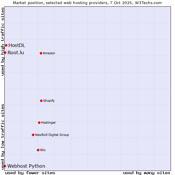 Market position of HostDL vs. Root.lu vs. Webhost Python