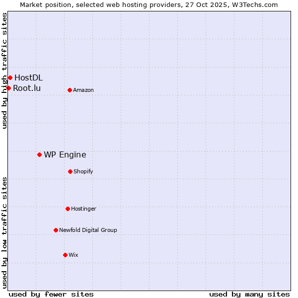 Market position of WP Engine vs. HostDL vs. Root.lu
