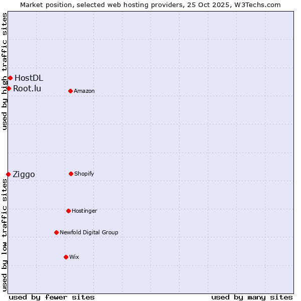 Market position of HostDL vs. Root.lu vs. Ziggo