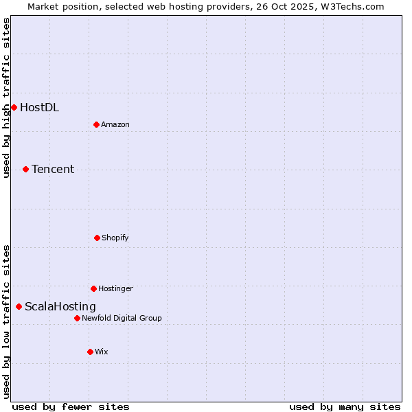 Market position of Tencent vs. ScalaHosting vs. HostDL