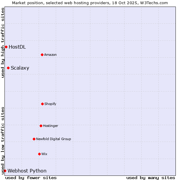 Market position of Scalaxy vs. HostDL vs. Webhost Python