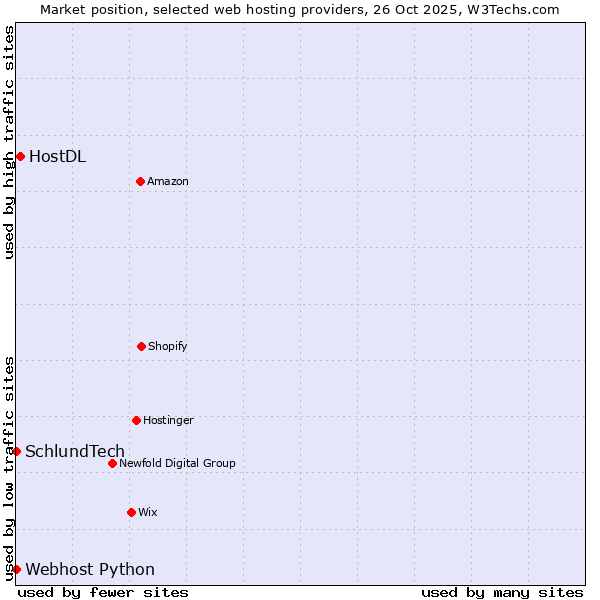 Market position of HostDL vs. Webhost Python vs. SchlundTech