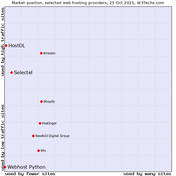 Market position of Selectel vs. HostDL vs. Webhost Python