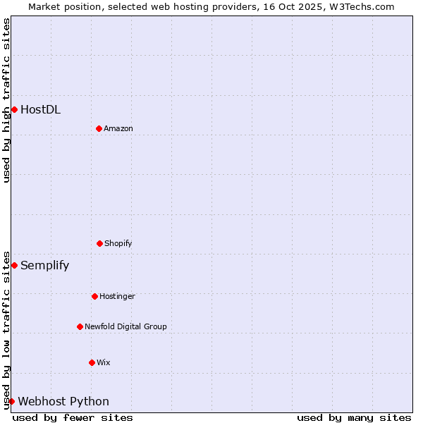 Market position of Semplify vs. HostDL vs. Webhost Python
