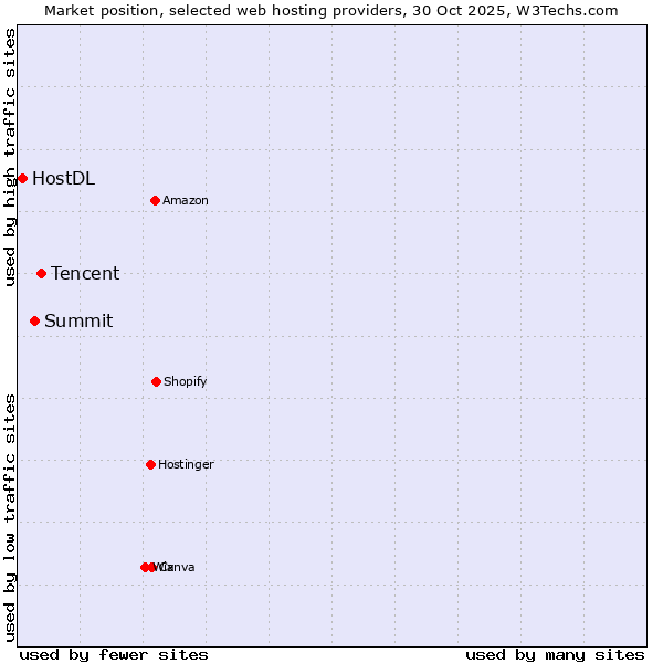 Market position of Tencent vs. Summit vs. HostDL