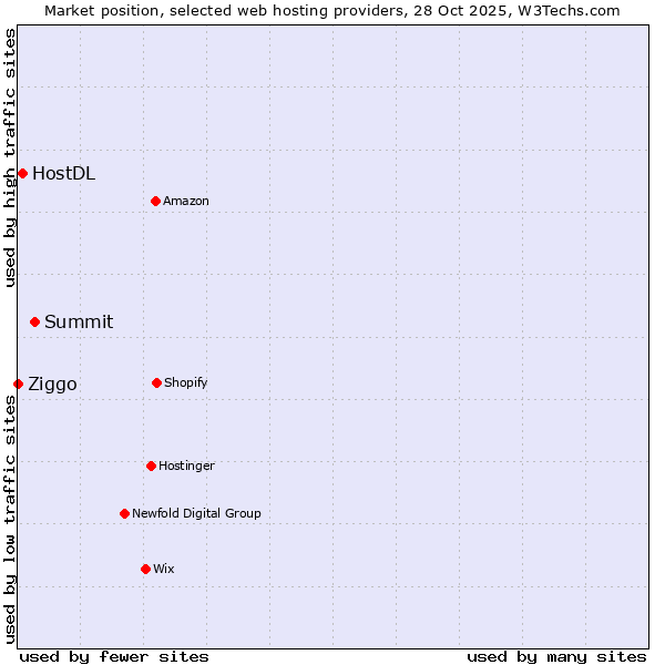 Market position of Summit vs. HostDL vs. Ziggo