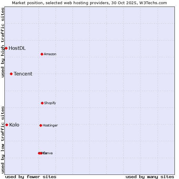 Market position of Tencent vs. Kolo vs. HostDL
