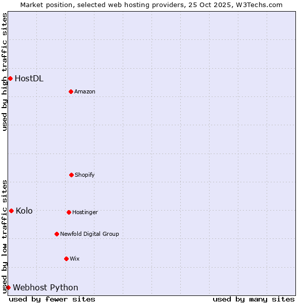 Market position of Kolo vs. HostDL vs. Webhost Python