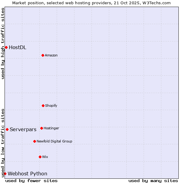 Market position of Serverpars vs. HostDL vs. Webhost Python