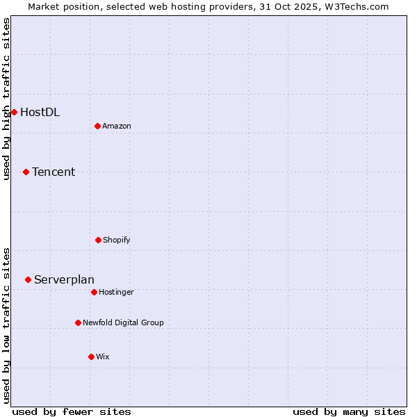 Market position of Serverplan vs. Tencent vs. HostDL