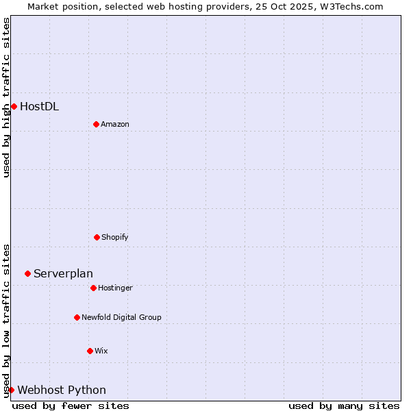 Market position of Serverplan vs. HostDL vs. Webhost Python