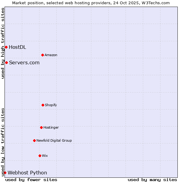 Market position of Servers.com vs. HostDL vs. Webhost Python