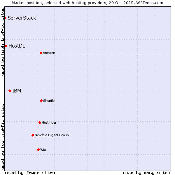 Market position of IBM vs. HostDL vs. ServerStack