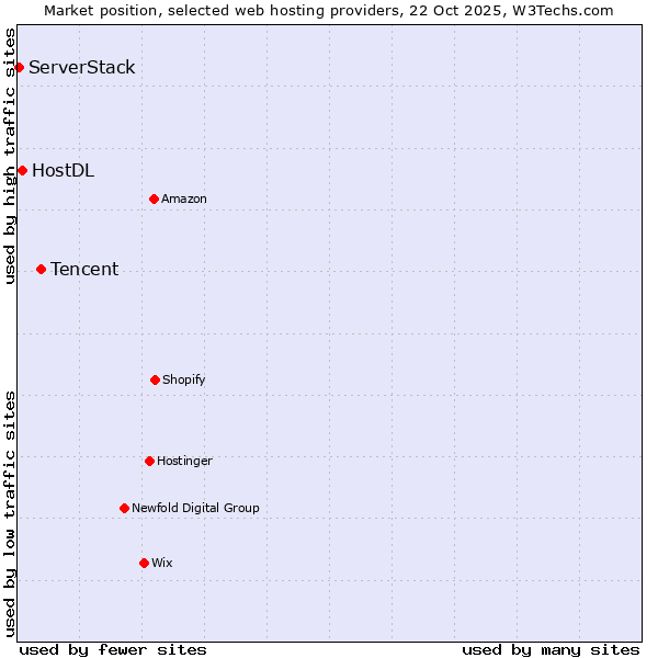 Market position of Tencent vs. HostDL vs. ServerStack