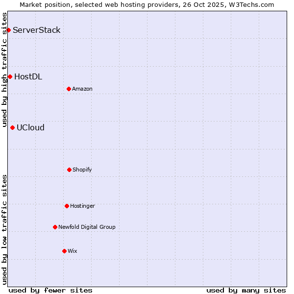 Market position of UCloud vs. HostDL vs. ServerStack