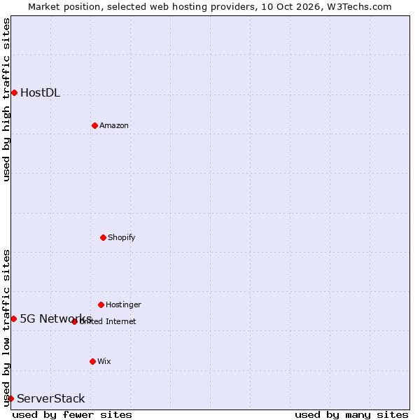 Market position of HostDL vs. 5G Networks vs. ServerStack