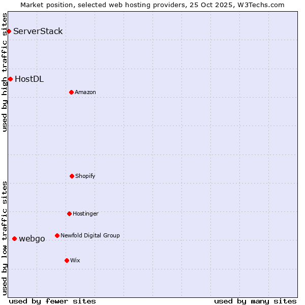 Market position of webgo vs. HostDL vs. ServerStack