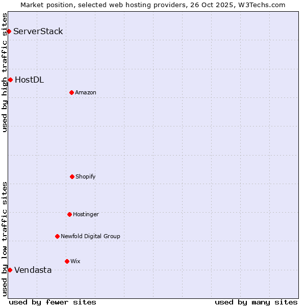 Market position of HostDL vs. Vendasta vs. ServerStack