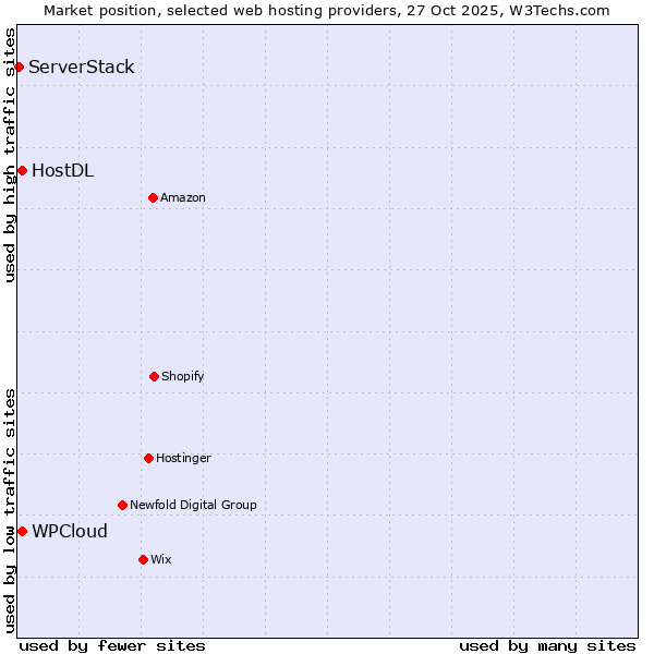 Market position of WPCloud vs. HostDL vs. ServerStack