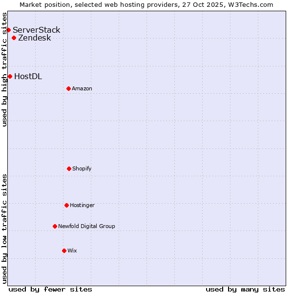 Market position of Zendesk vs. HostDL vs. ServerStack