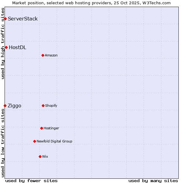 Market position of HostDL vs. ServerStack vs. Ziggo