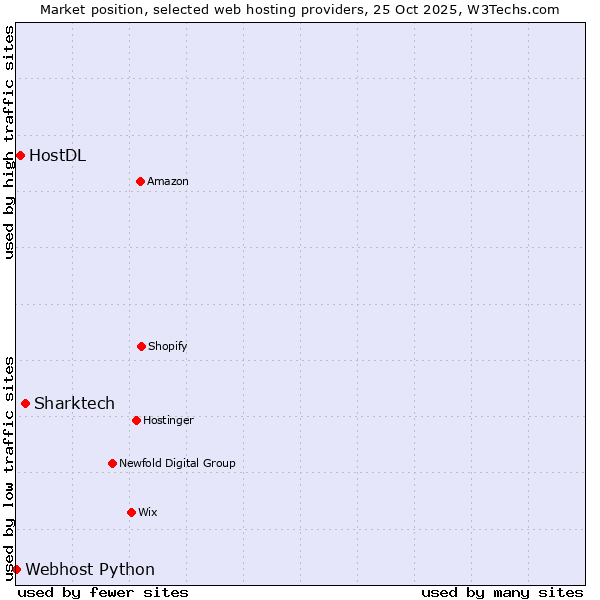 Market position of Sharktech vs. HostDL vs. Webhost Python