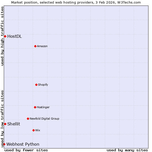 Market position of HostDL vs. Shellit vs. Webhost Python