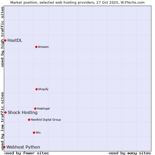 Market position of Shock Hosting vs. HostDL vs. Webhost Python