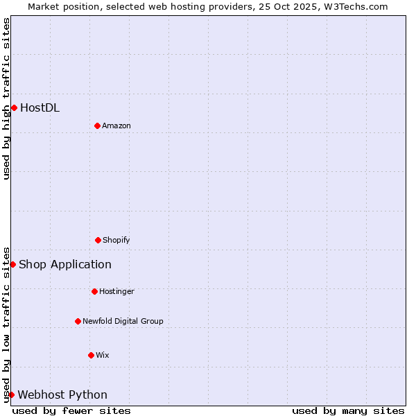 Market position of HostDL vs. Shop Application vs. Webhost Python
