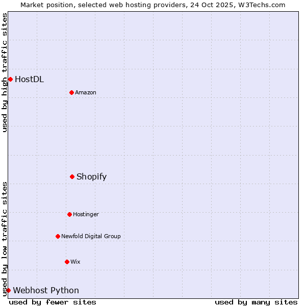 Market position of Shopify vs. HostDL vs. Webhost Python