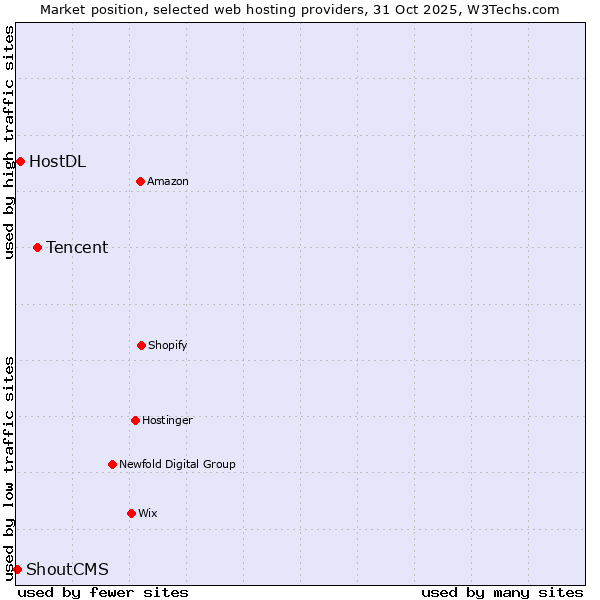 Market position of Tencent vs. HostDL vs. ShoutCMS