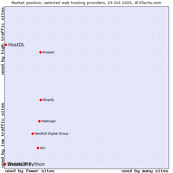 Market position of HostDL vs. ShoutCMS vs. Webhost Python