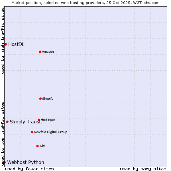 Market position of Simply Transit vs. HostDL vs. Webhost Python