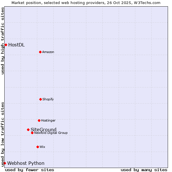 Market position of SiteGround vs. HostDL vs. Webhost Python