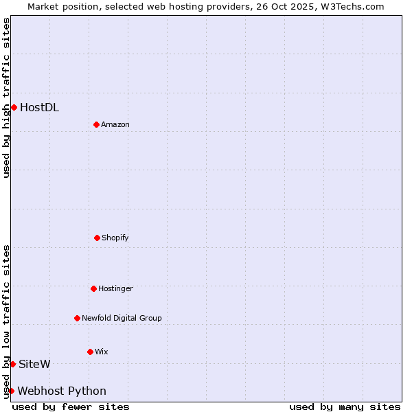 Market position of HostDL vs. SiteW vs. Webhost Python
