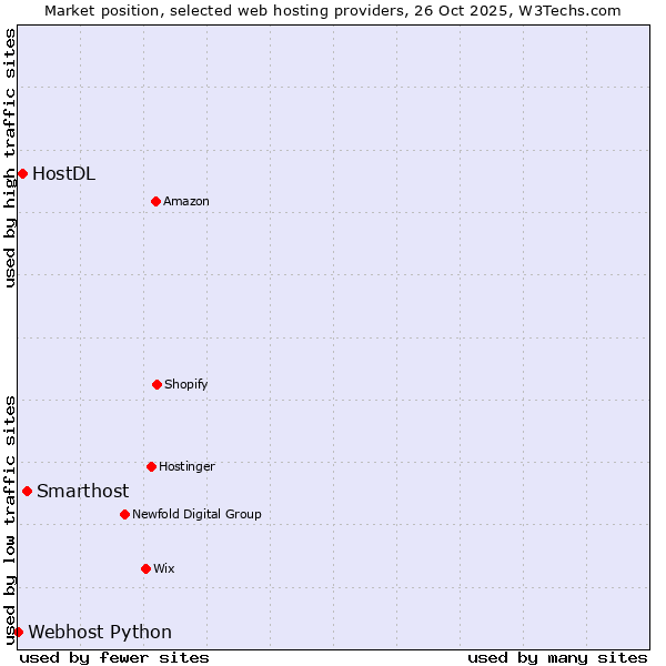 Market position of Smarthost vs. HostDL vs. Webhost Python