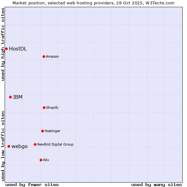 Market position of IBM vs. webgo vs. HostDL