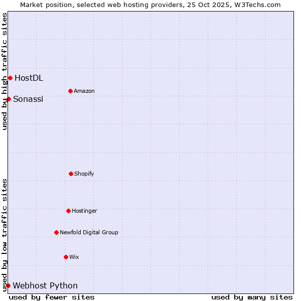 Market position of HostDL vs. Sonassi vs. Webhost Python