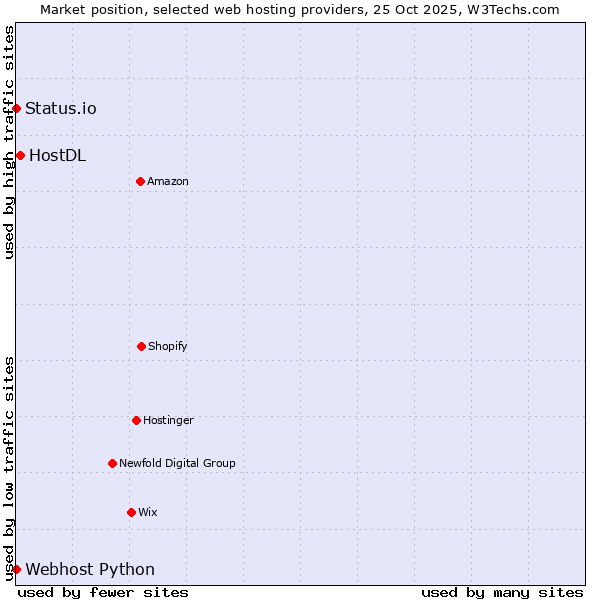 Market position of HostDL vs. Status.io vs. Webhost Python