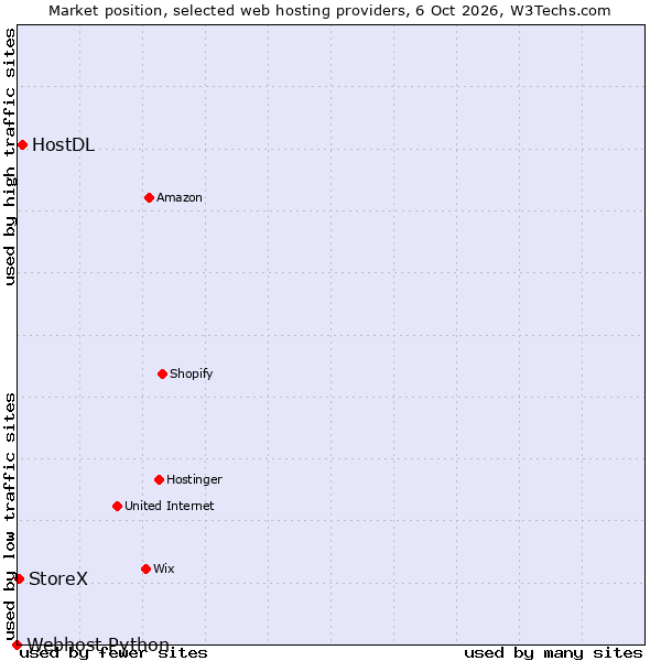 Market position of HostDL vs. StoreX vs. Webhost Python