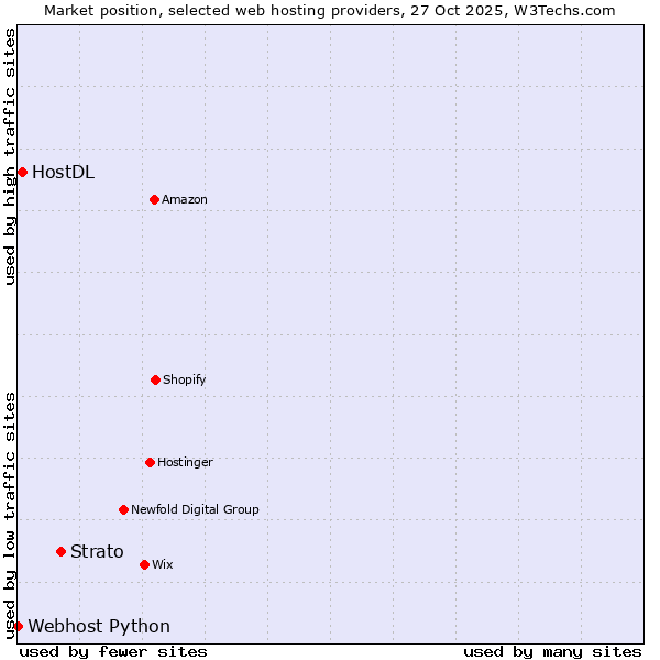 Market position of Strato vs. HostDL vs. Webhost Python