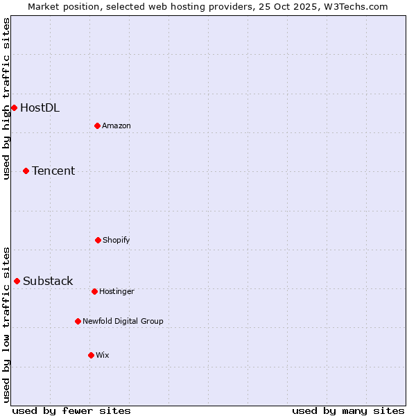 Market position of Tencent vs. Substack vs. HostDL