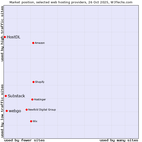 Market position of webgo vs. Substack vs. HostDL