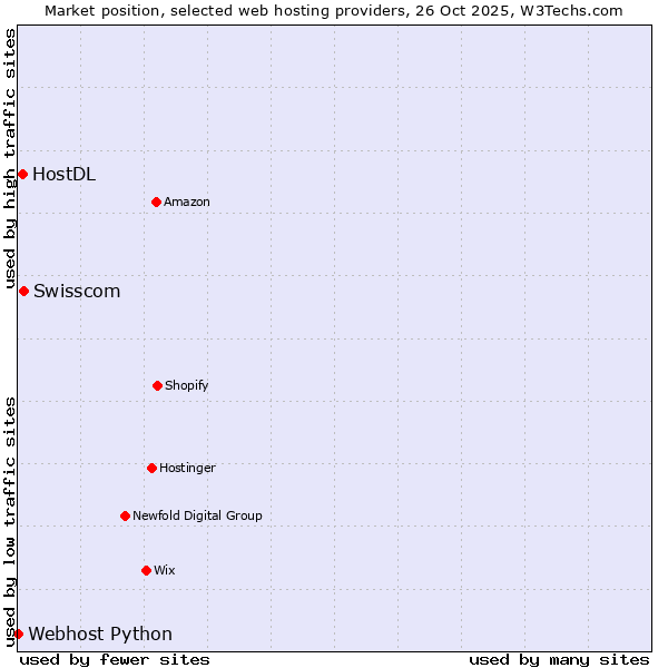 Market position of Swisscom vs. HostDL vs. Webhost Python