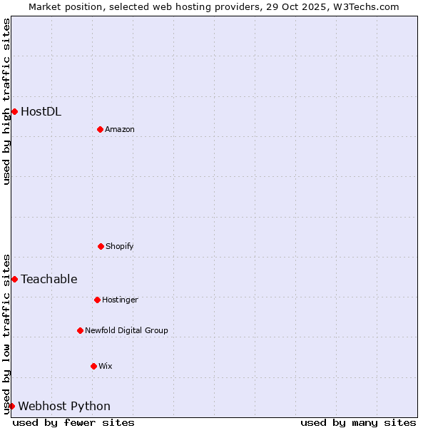 Market position of Teachable vs. HostDL vs. Webhost Python