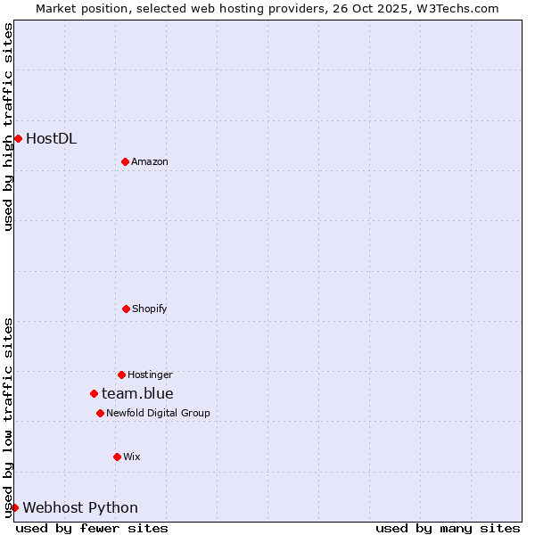 Market position of team.blue vs. HostDL vs. Webhost Python