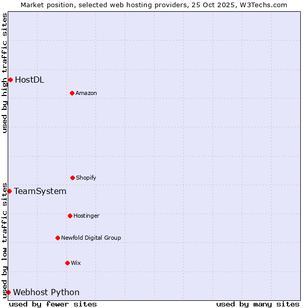 Market position of HostDL vs. TeamSystem vs. Webhost Python