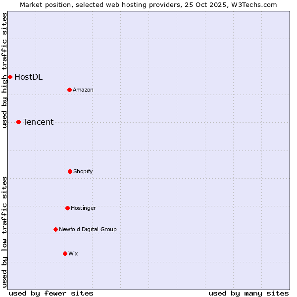 Market position of Tencent vs. HostDL