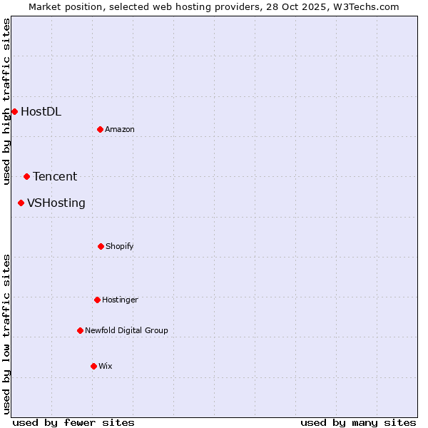 Market position of Tencent vs. VSHosting vs. HostDL